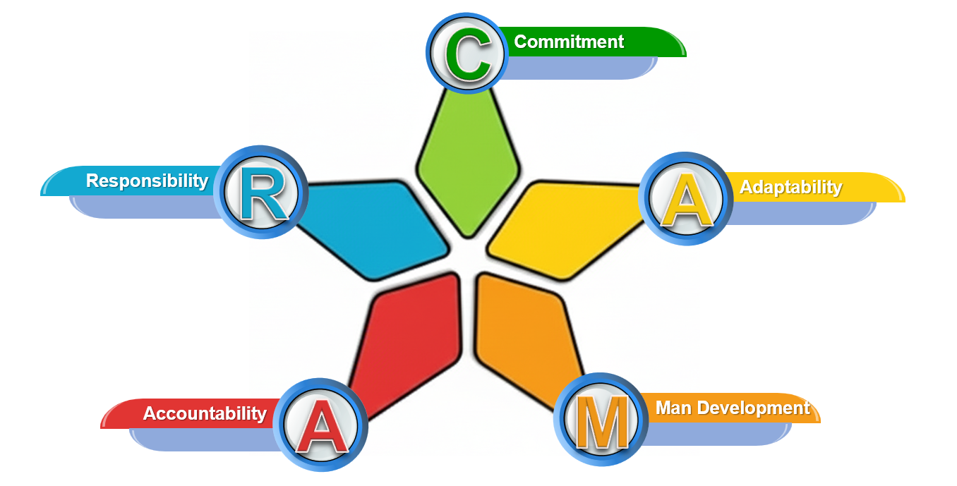 C.A.M.A.R. Values